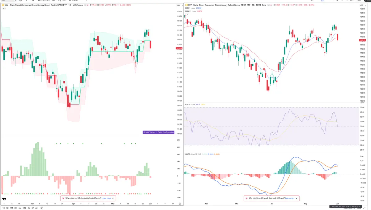 XLY — Delta + Technical