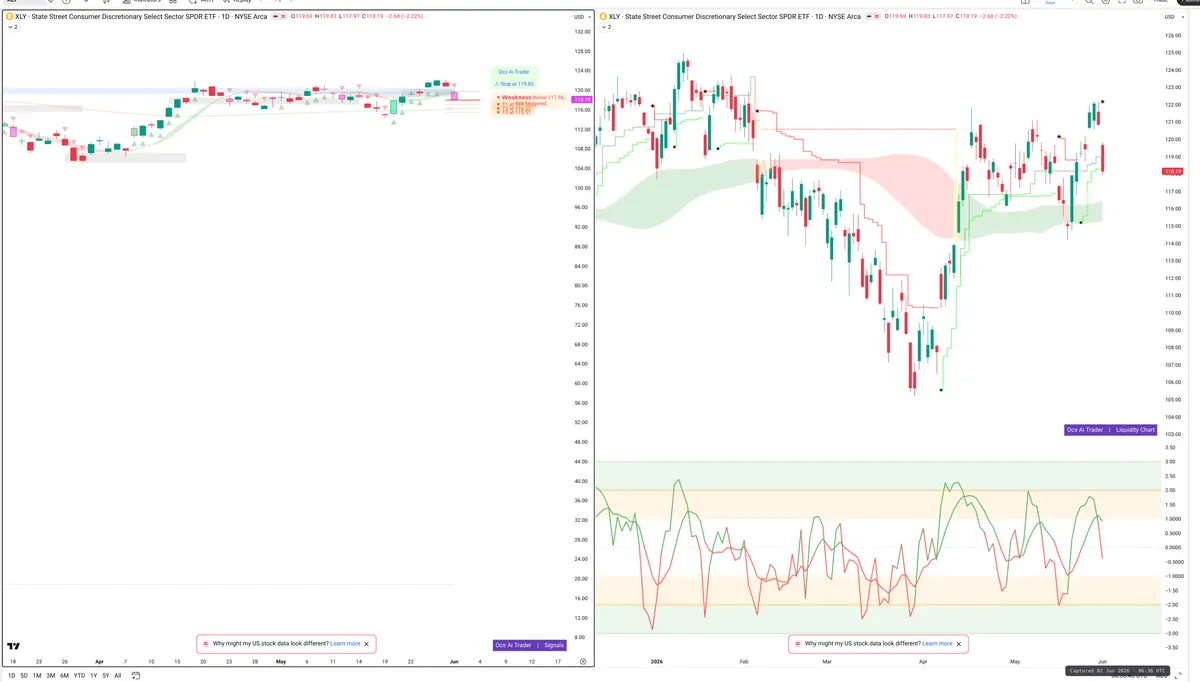 XLY — Signals + Liquidity