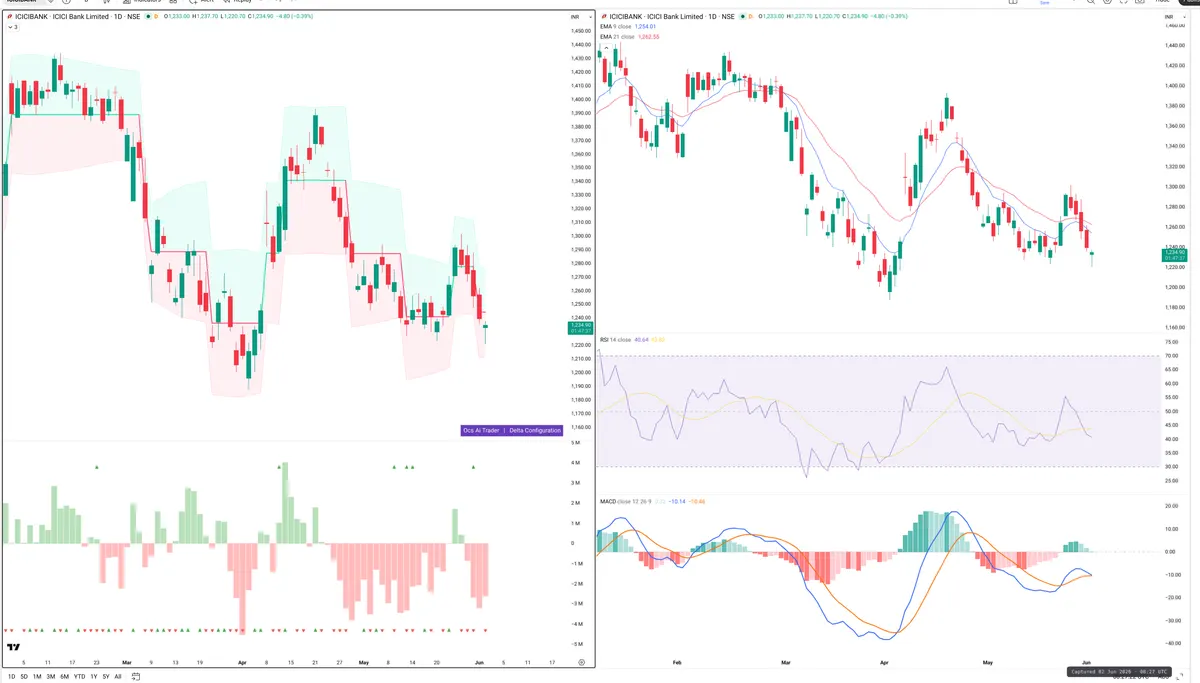 ICICIBANK — Delta + Technical