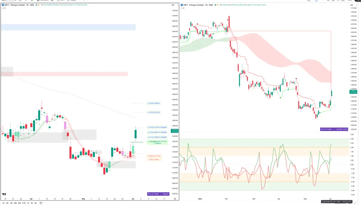 INFY — Signals + Liquidity