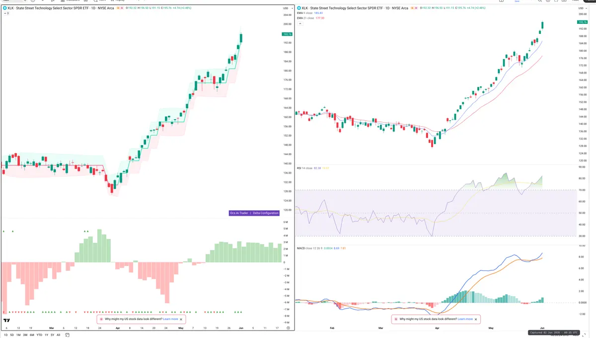 XLK — Delta + Technical