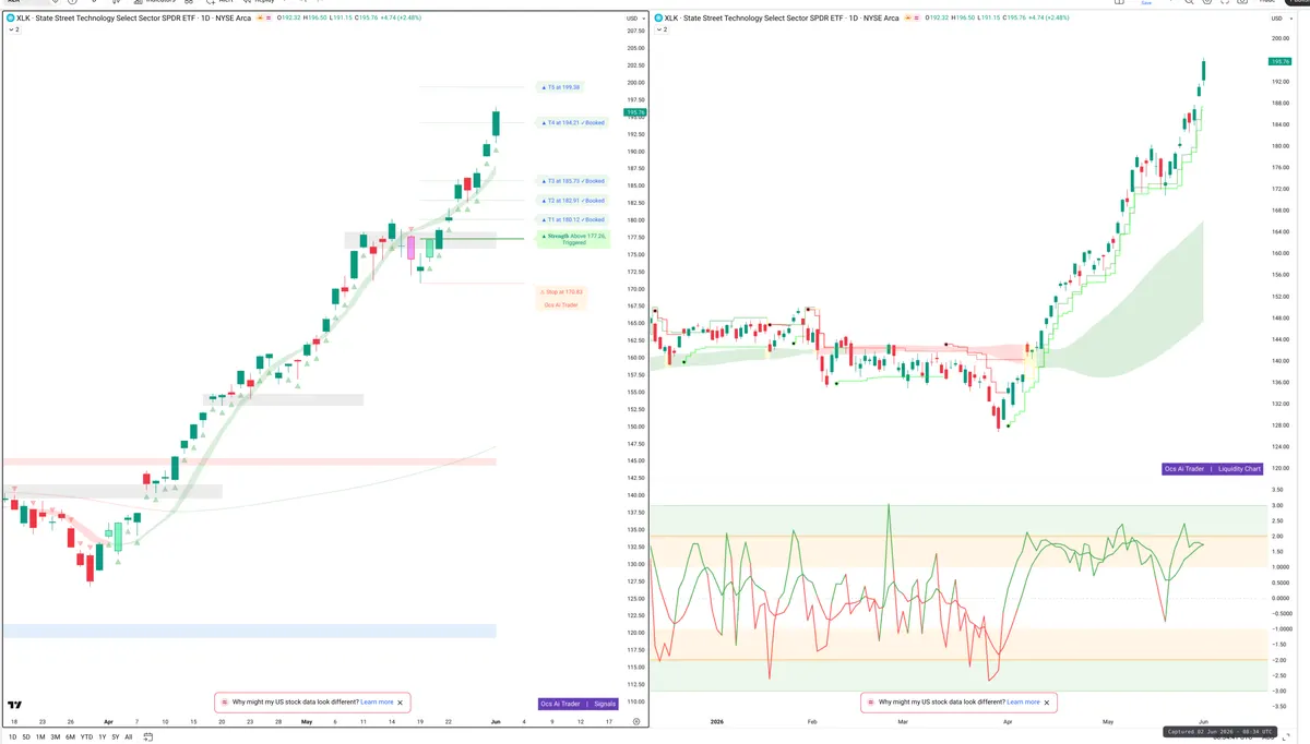 XLK — Signals + Liquidity