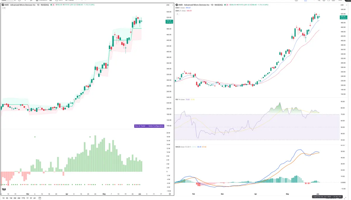 AMD — Delta + Technical