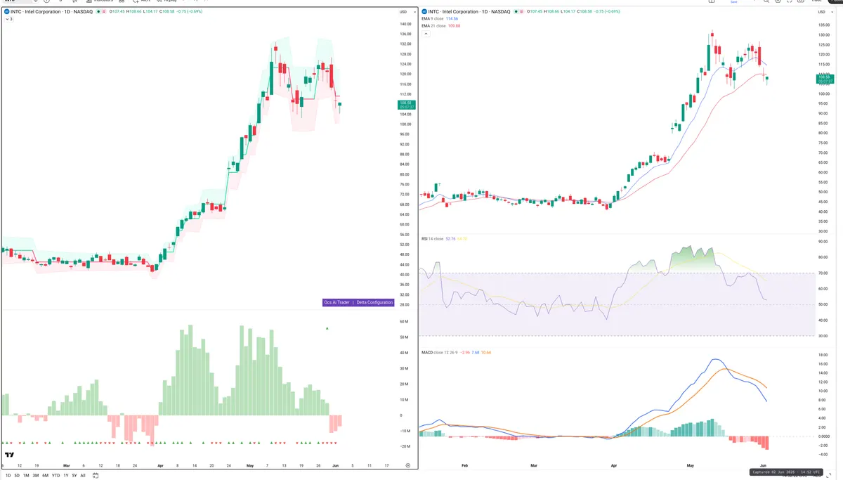 INTC — Delta + Technical