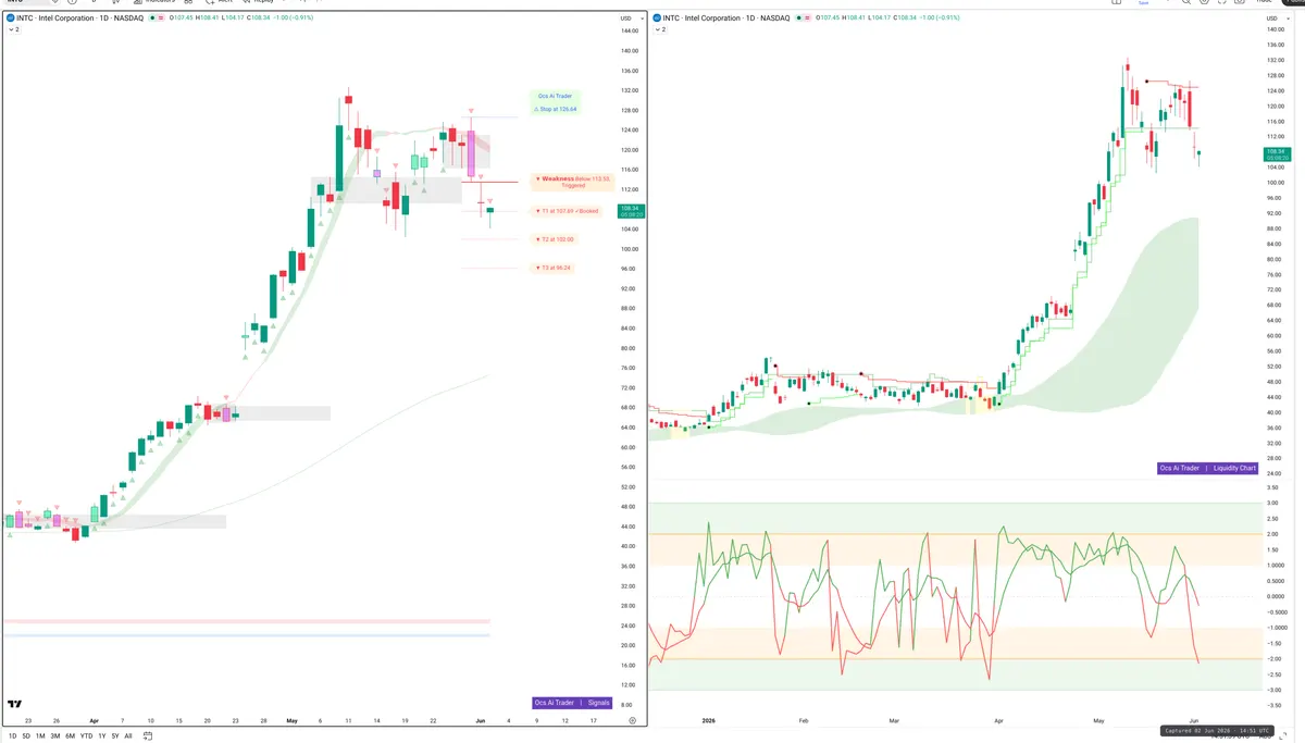 INTC — Signals + Liquidity
