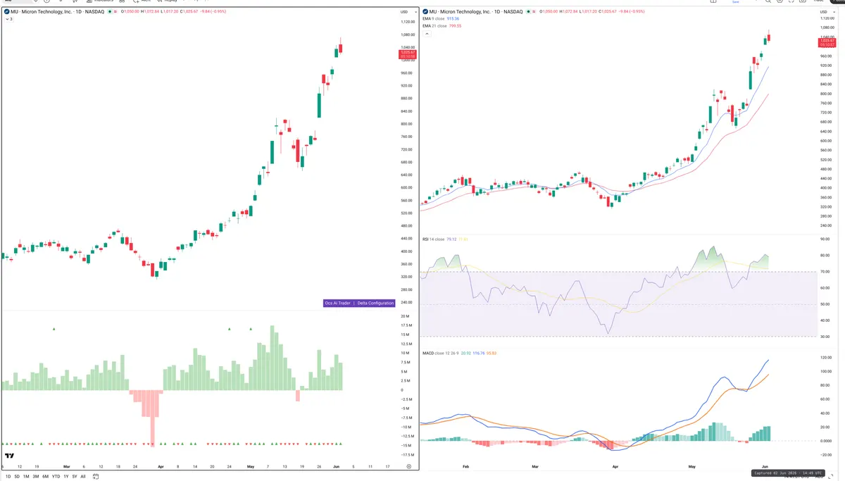 MU — Delta + Technical