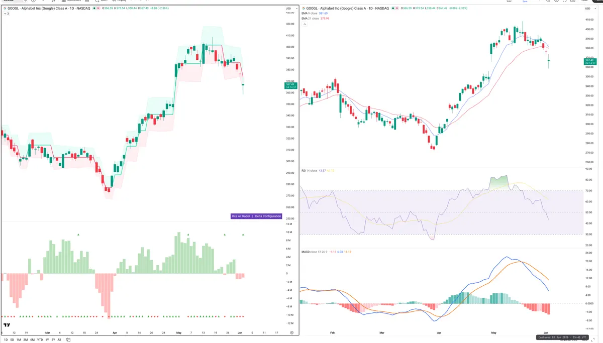 GOOGL — Delta + Technical