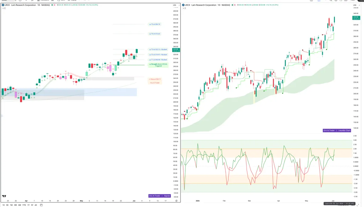 LRCX — Signals + Liquidity