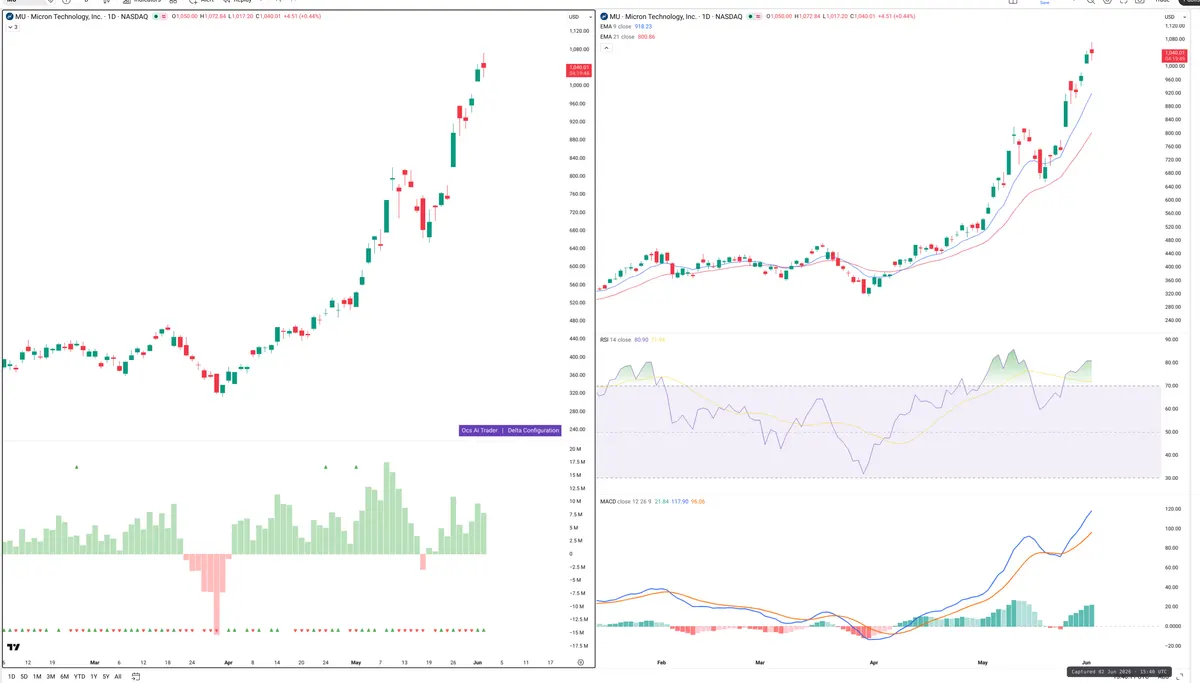 MU — Delta + Technical
