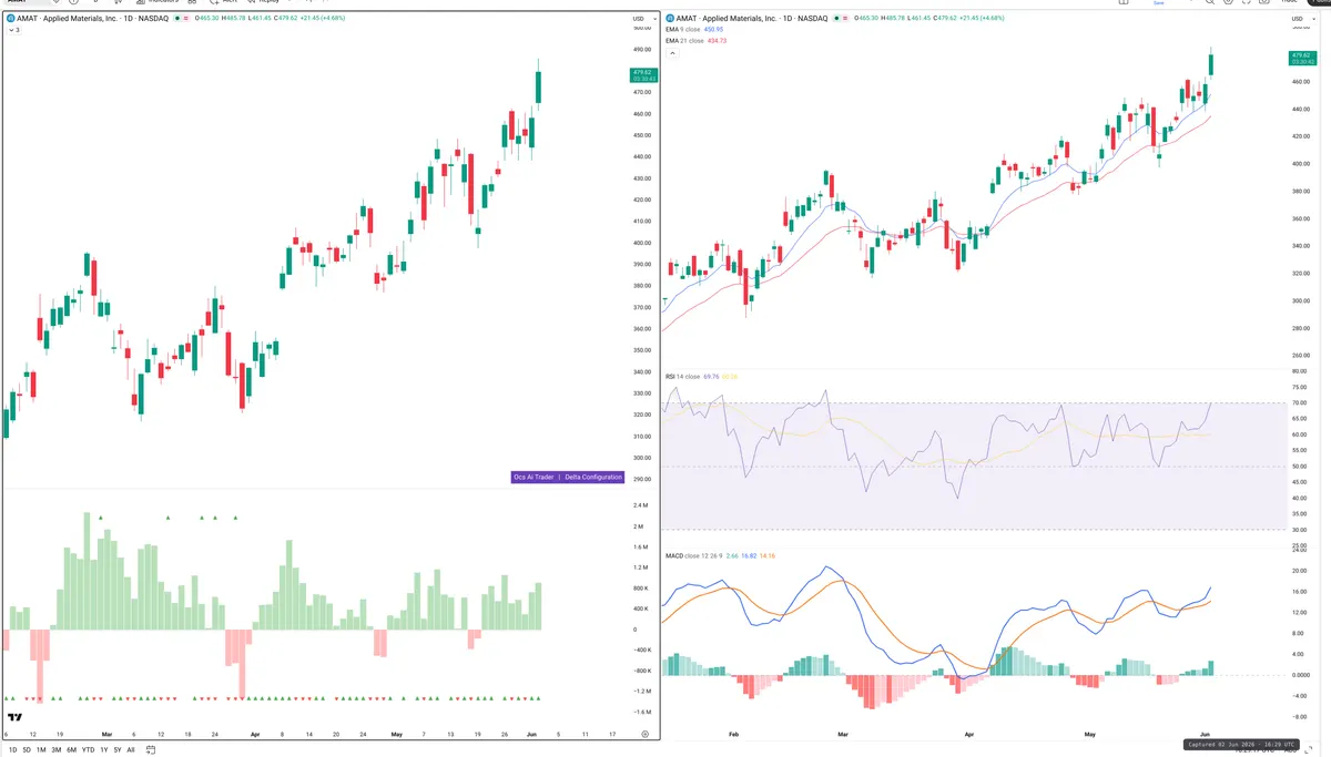 AMAT — Delta + Technical