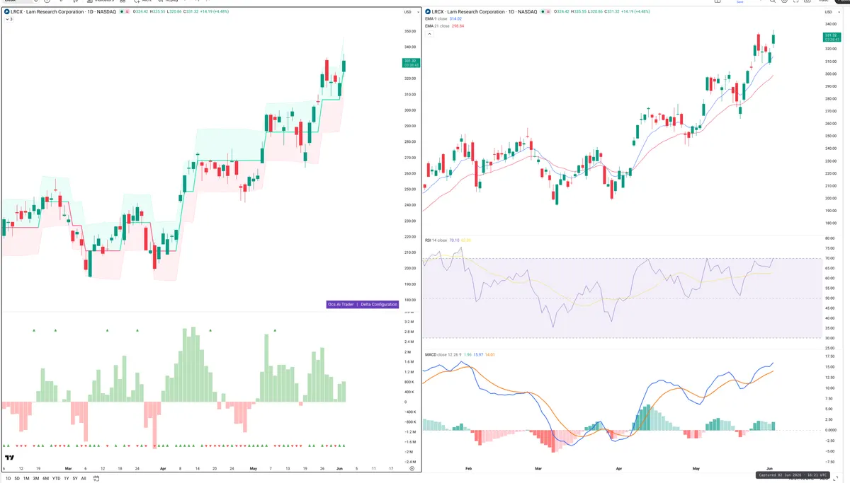 LRCX — Delta + Technical