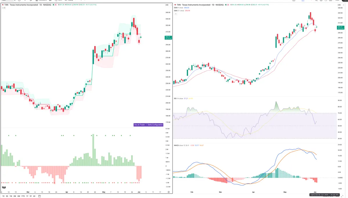 TXN — Delta + Technical