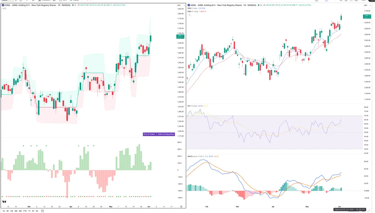ASML — Delta + Technical