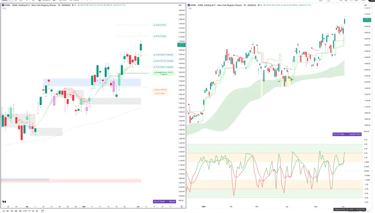 ASML — Signals + Liquidity