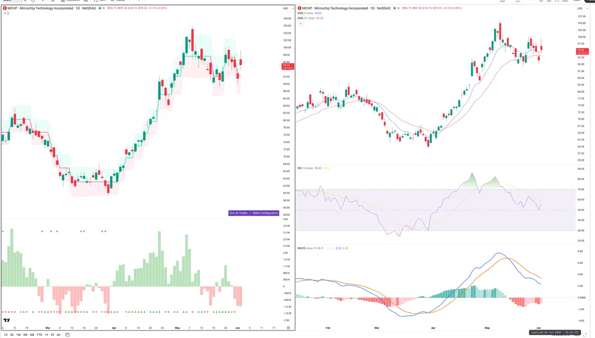 MCHP — Delta + Technical