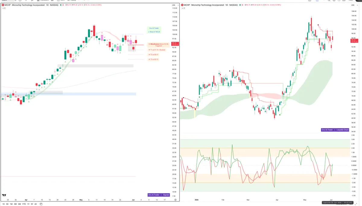 MCHP — Signals + Liquidity