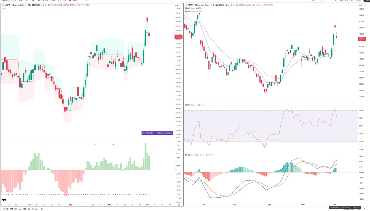 MSFT — Delta + Technical