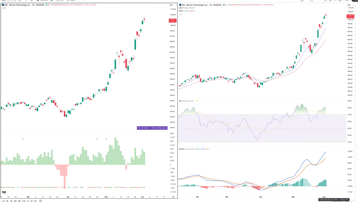 MU — Delta + Technical