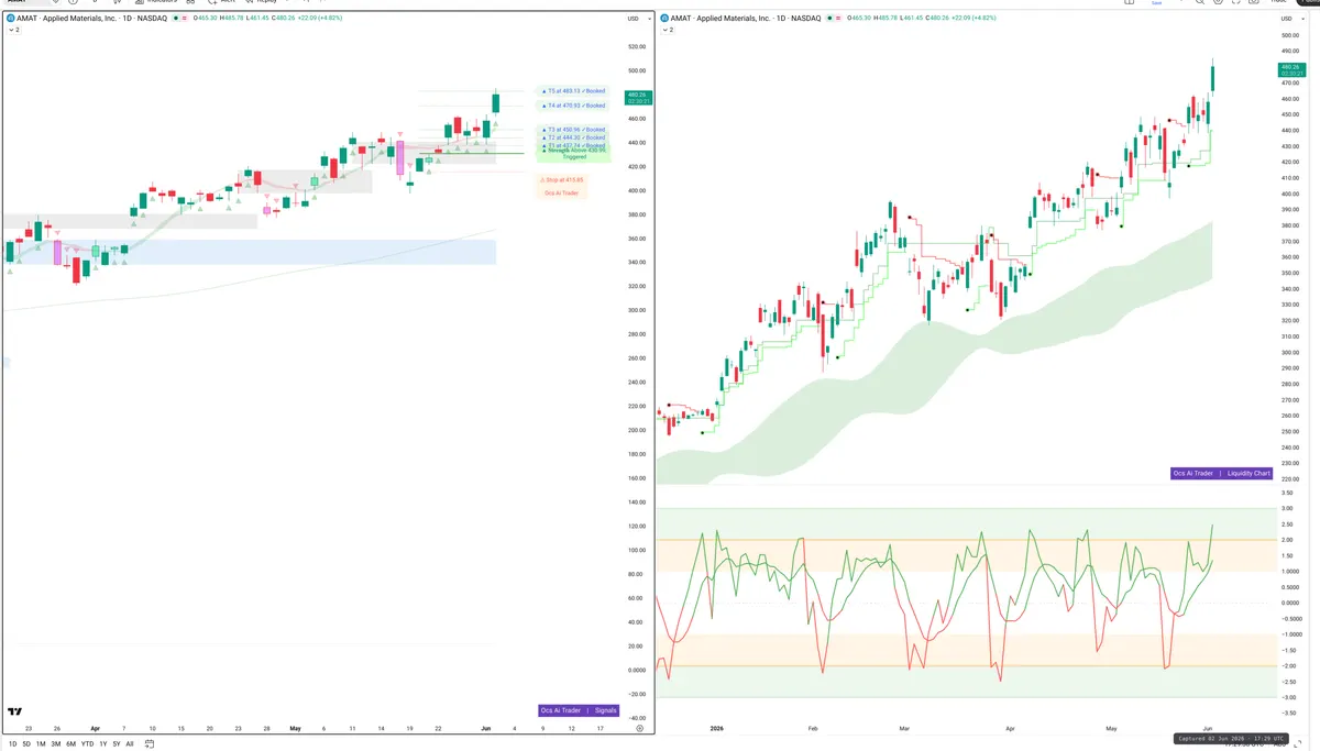AMAT — Signals + Liquidity