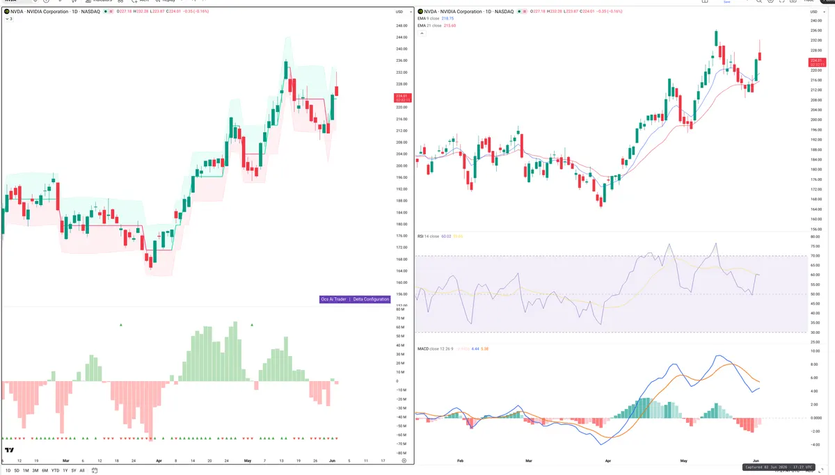 NVDA — Delta + Technical