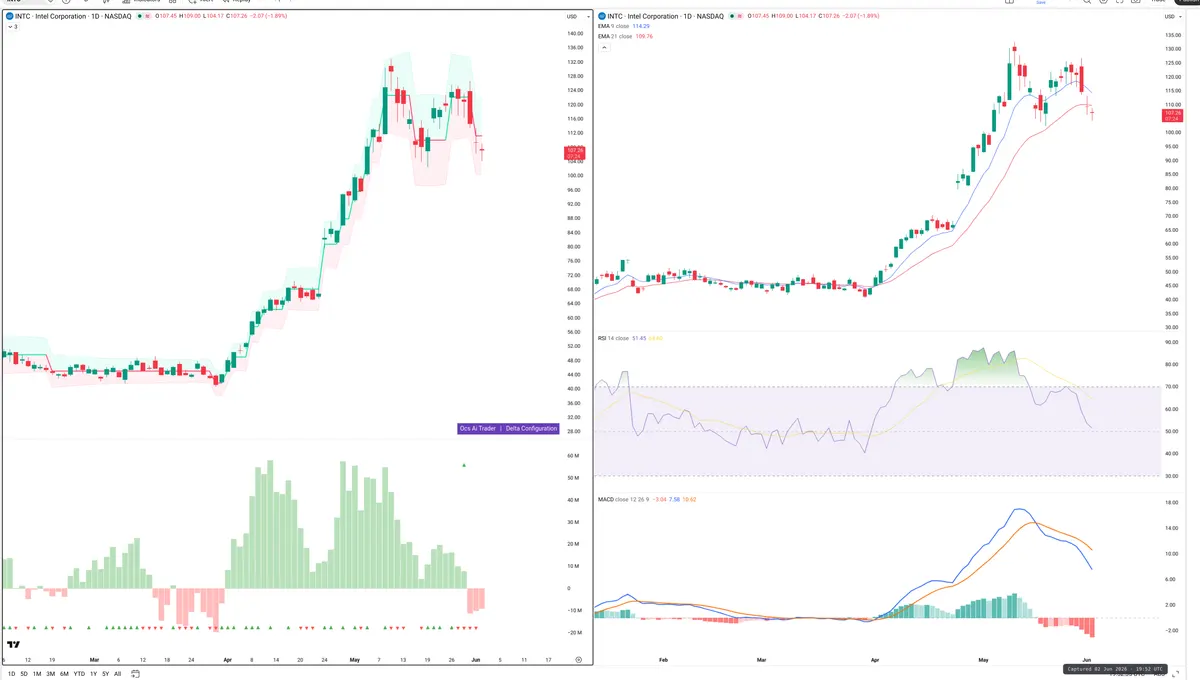 INTC — Delta + Technical
