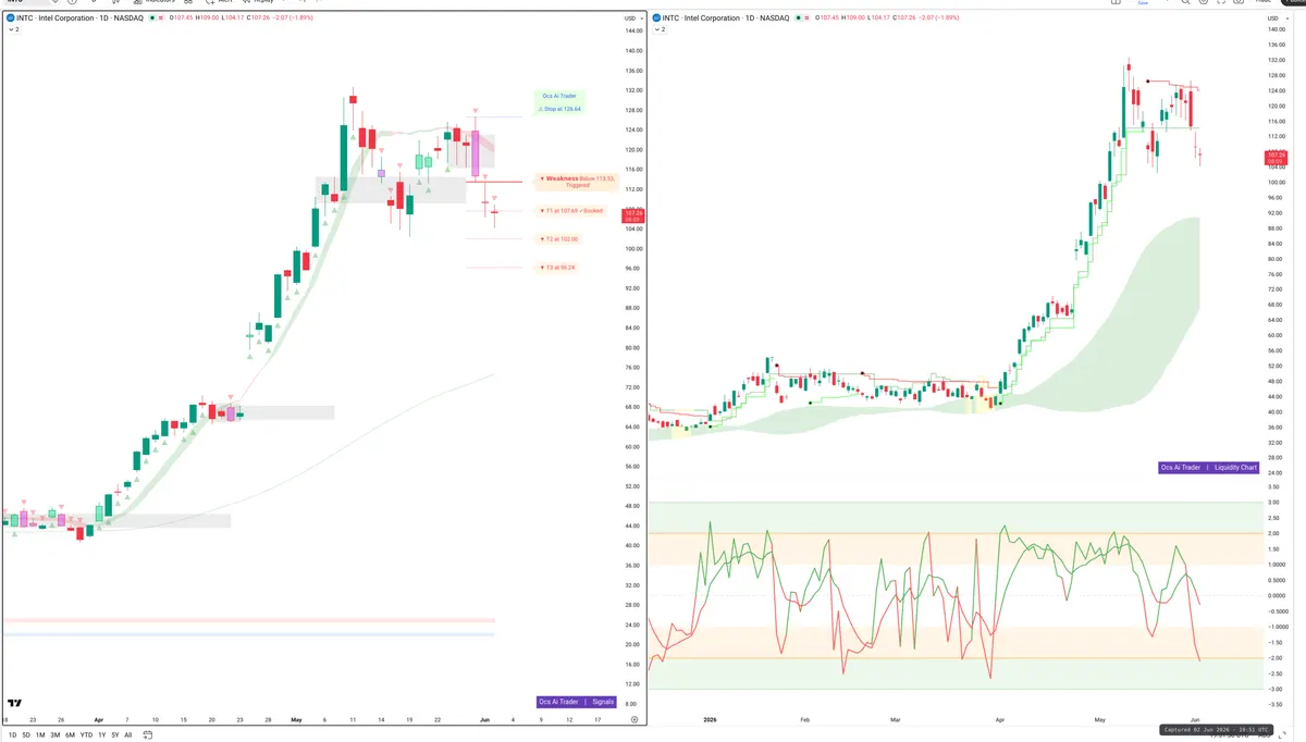 INTC — Signals + Liquidity