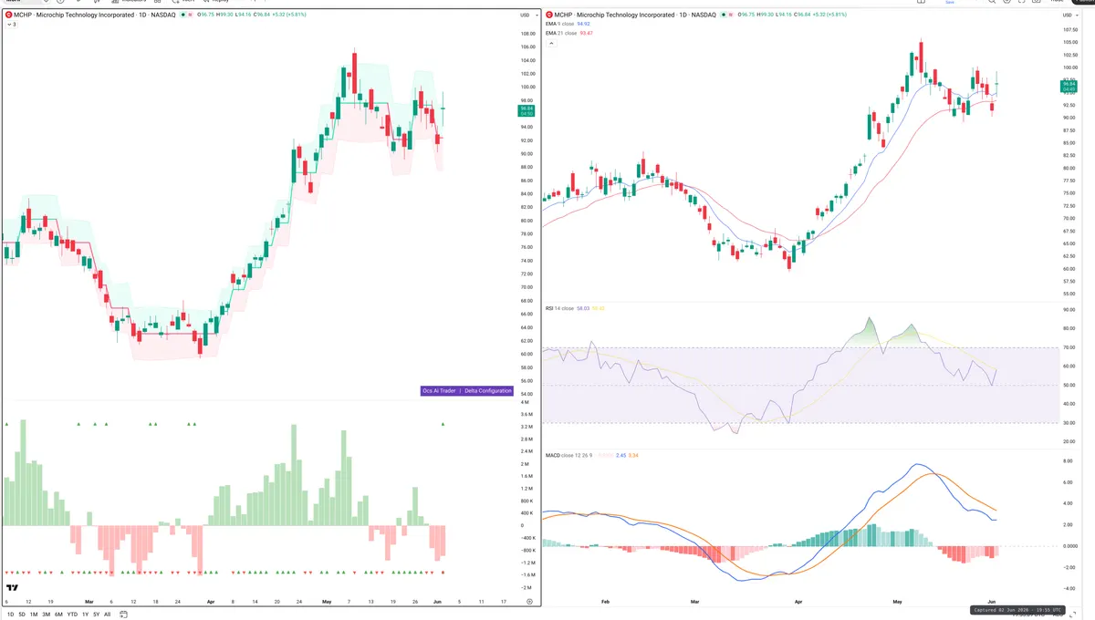 MCHP — Delta + Technical