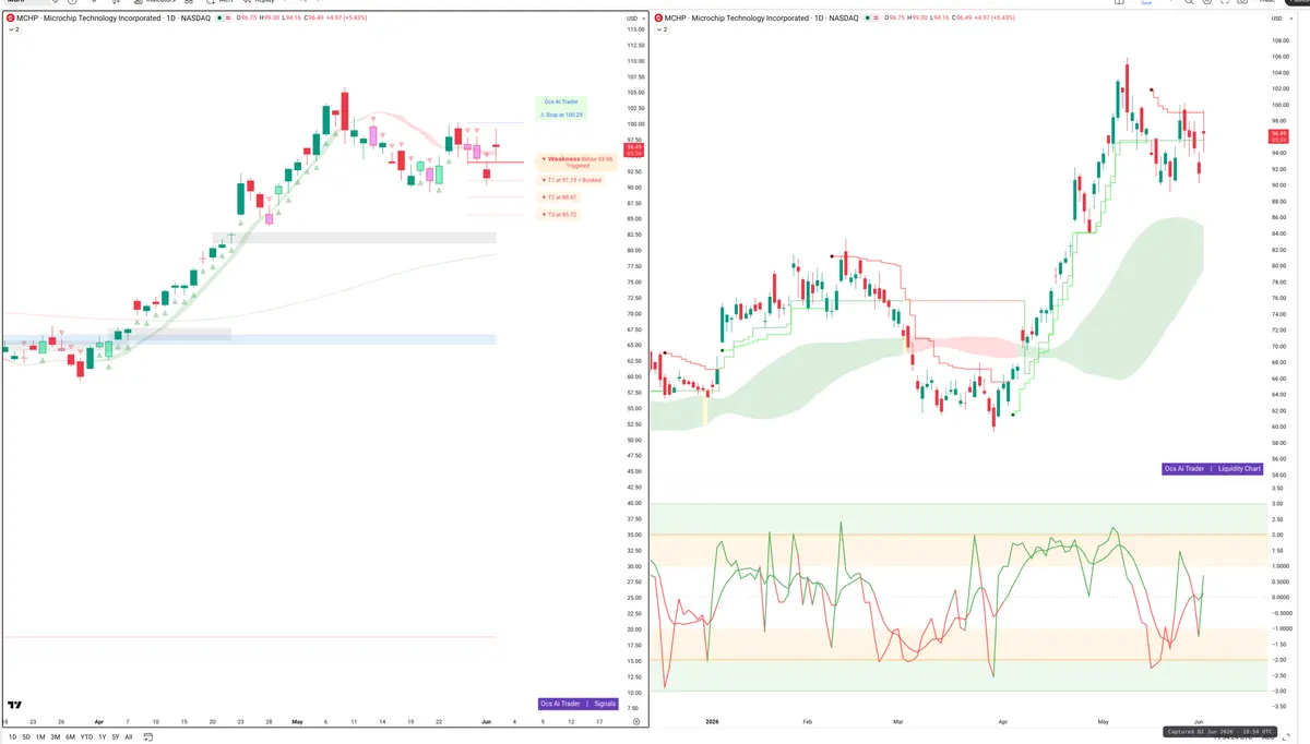 MCHP — Signals + Liquidity