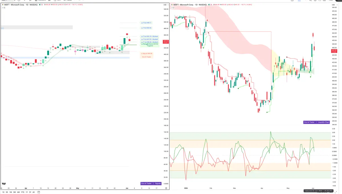MSFT — Signals + Liquidity