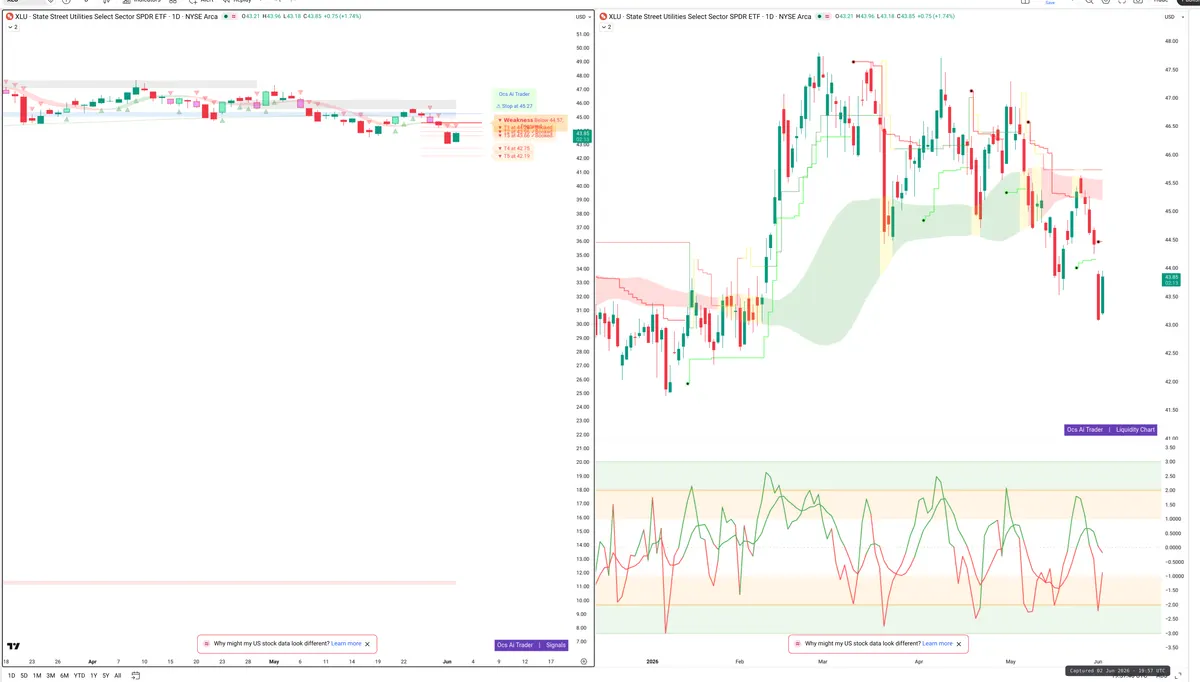 XLU — Signals + Liquidity