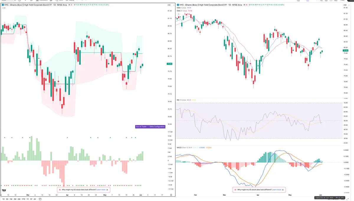 HYG — Delta + Technical