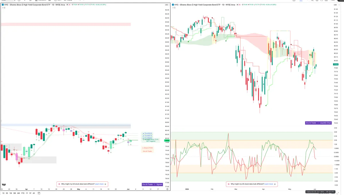 HYG — Signals + Liquidity