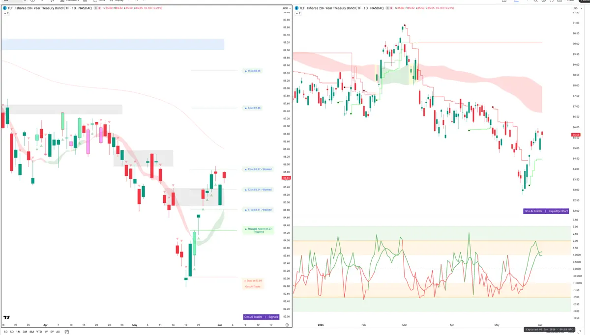 TLT — Signals + Liquidity