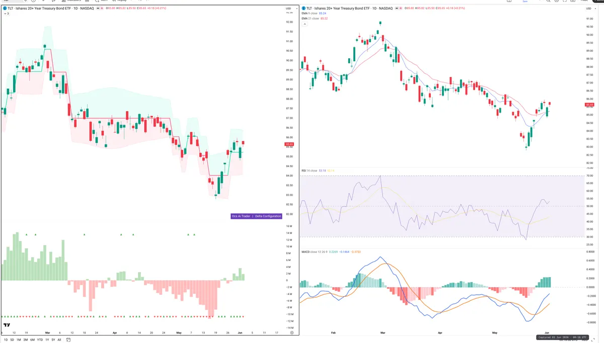 TLT — Delta + Technical