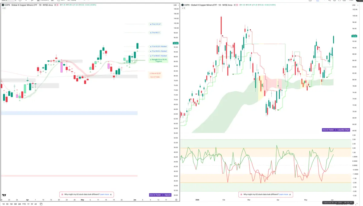 COPX — Signals + Liquidity