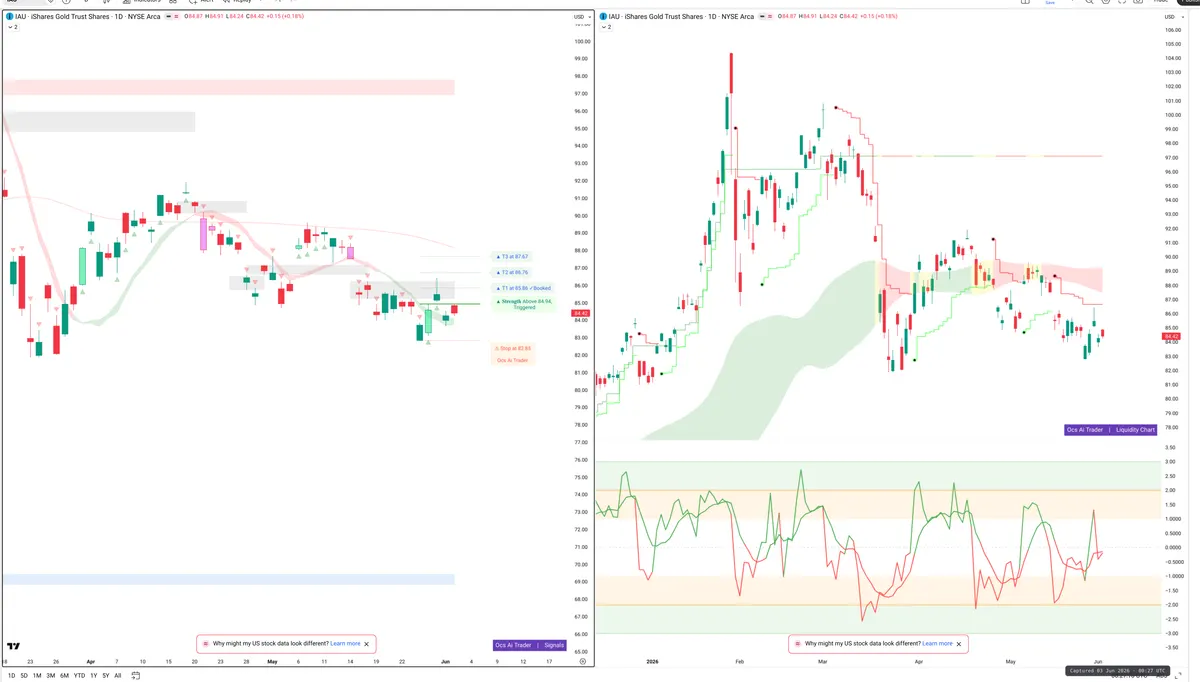 IAU — Signals + Liquidity