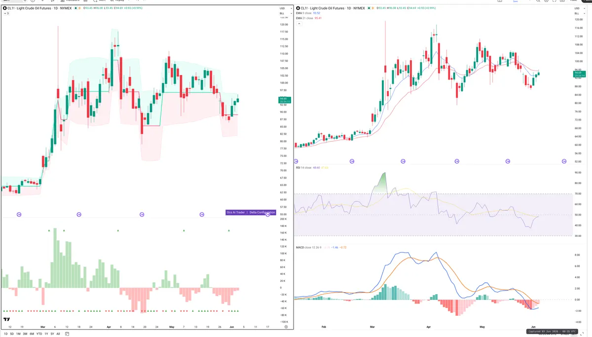 CL=F — Delta + Technical