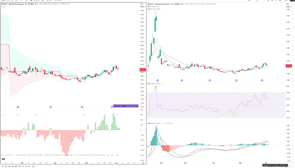 NG=F — Delta + Technical