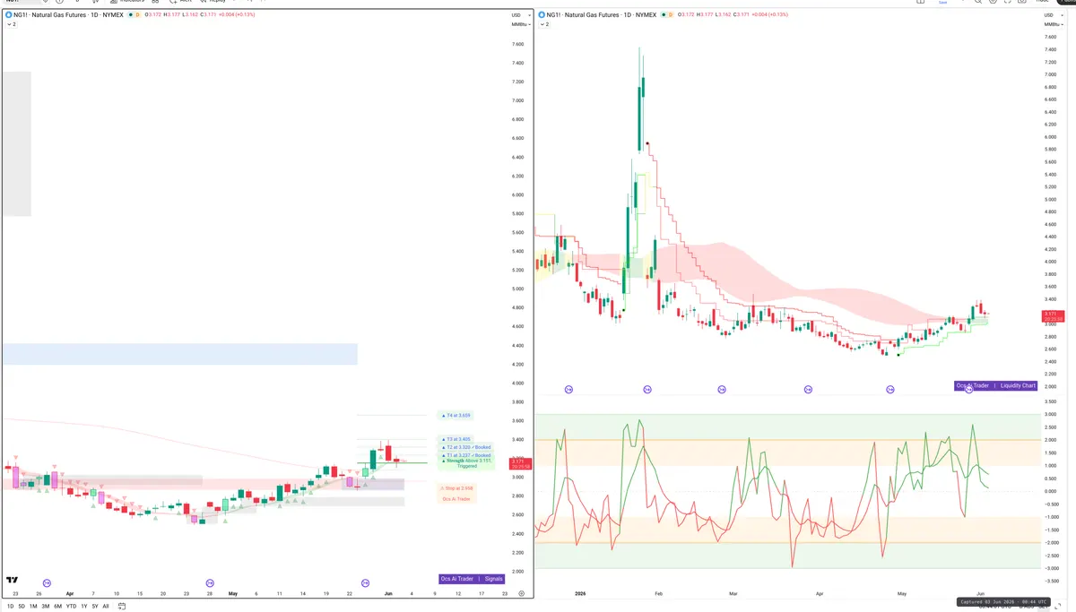 NG=F — Signals + Liquidity