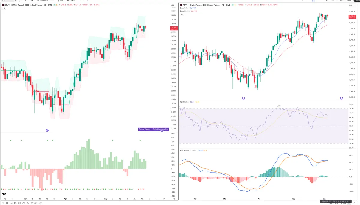 RTY=F — Delta + Technical