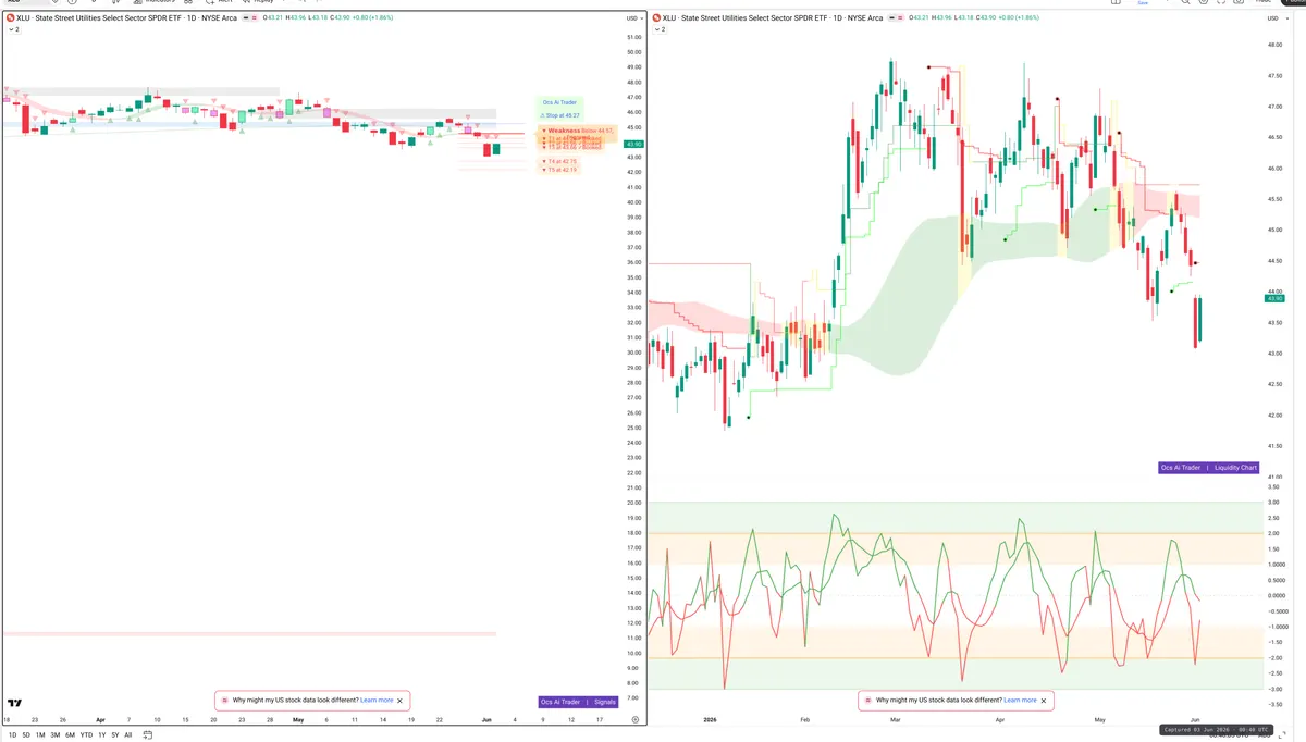 XLU — Signals + Liquidity