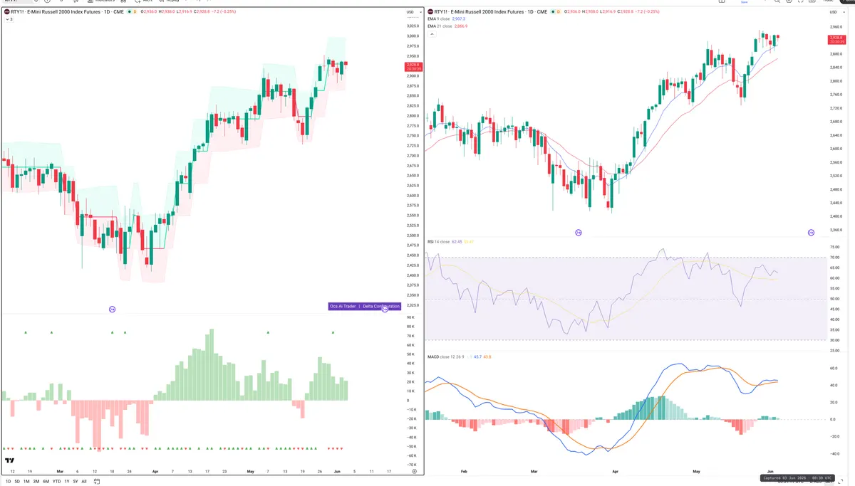 RTY=F — Delta + Technical