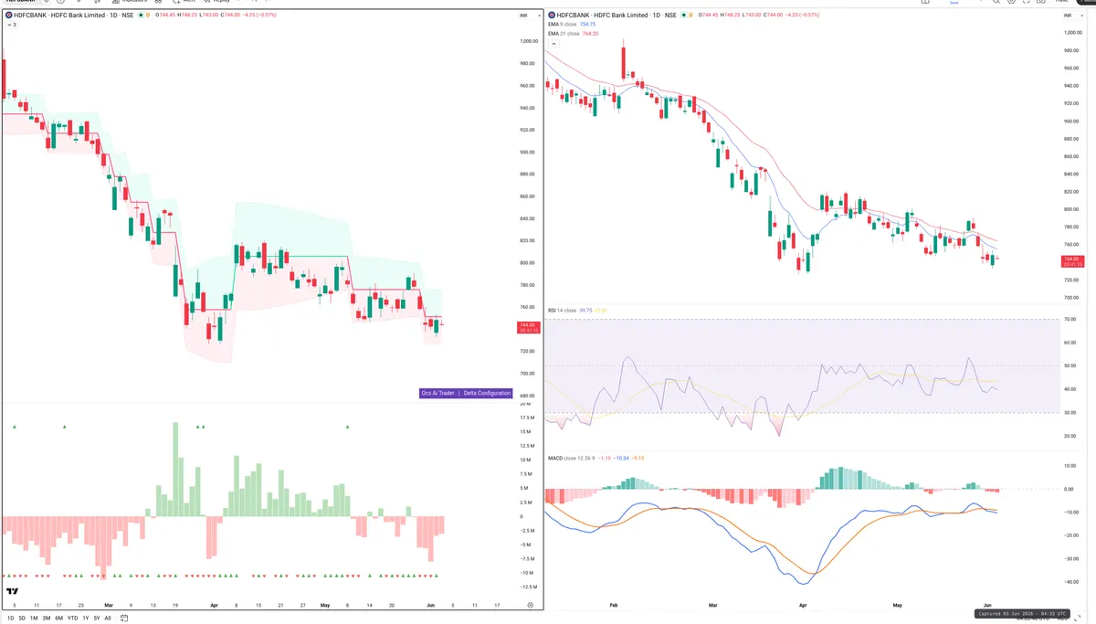 HDFCBANK — Delta + Technical