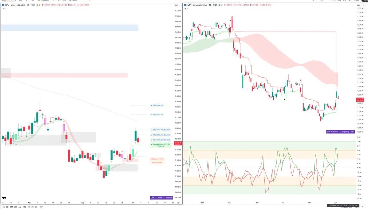 INFY — Signals + Liquidity