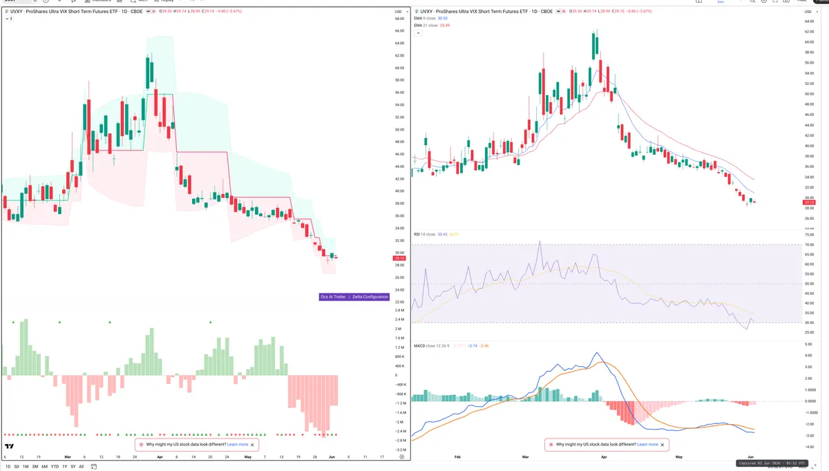 UVXY — Delta + Technical