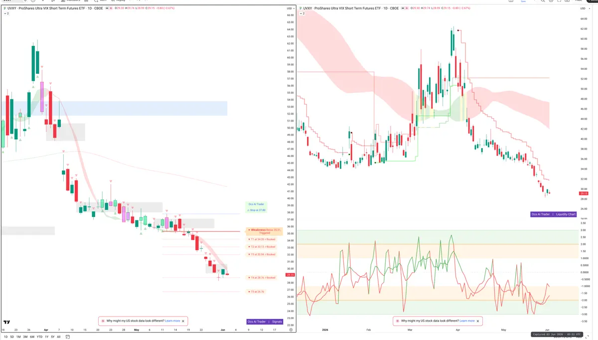 UVXY — Signals + Liquidity