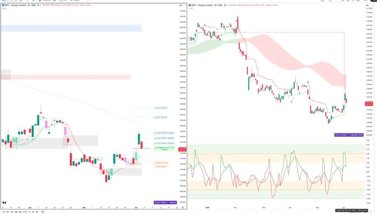 INFY — Signals + Liquidity