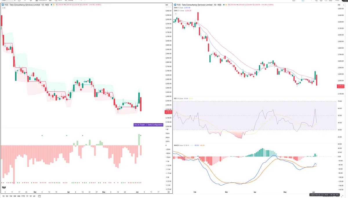 TCS — Delta + Technical