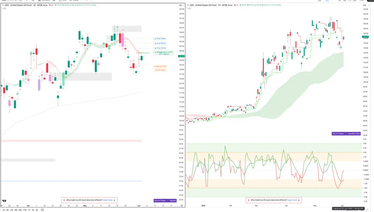 USO — Signals + Liquidity