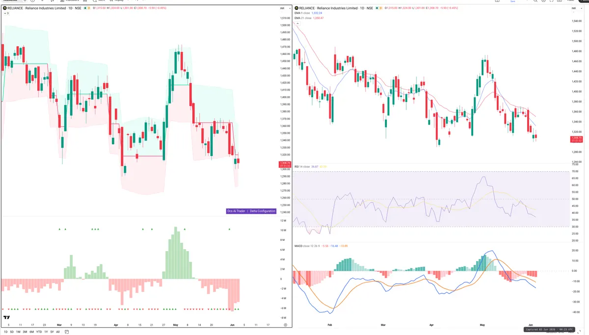 RELIANCE — Delta + Technical